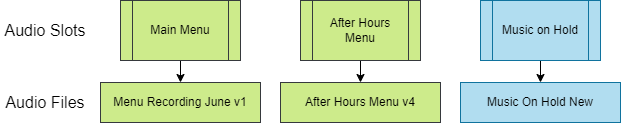 Audio Slots vs. Files Part 2 Diagram