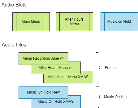 Audio Slots vs. Files Diagram